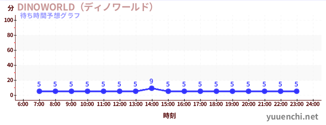 今日の混雑予想(DINOWORLD(ディノワールド) )
