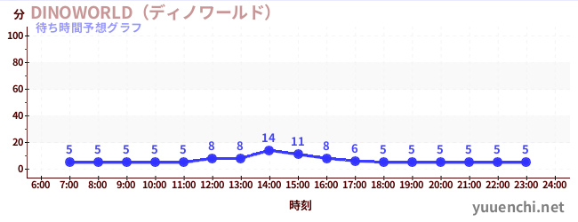 今日の混雑予想(DINOWORLD(ディノワールド) )