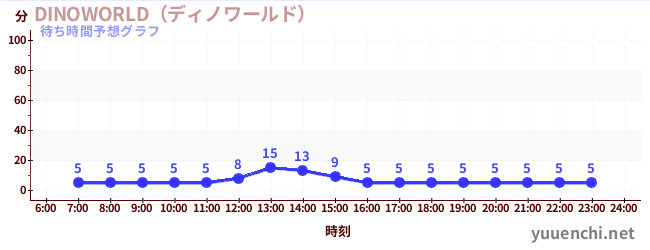 今日の混雑予想（DINOWORLD（ディノワールド） )