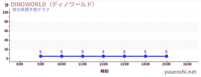 今日の混雑予想（DINOWORLD（ディノワールド） )