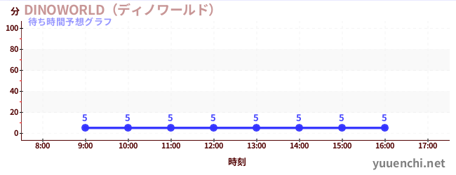 今日の混雑予想（DINOWORLD（ディノワールド） )