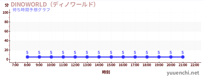 今日の混雑予想（DINOWORLD（ディノワールド） )