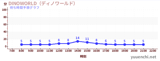 今日の混雑予想（DINOWORLD（ディノワールド） )
