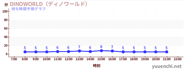 今日の混雑予想（DINOWORLD（ディノワールド） )