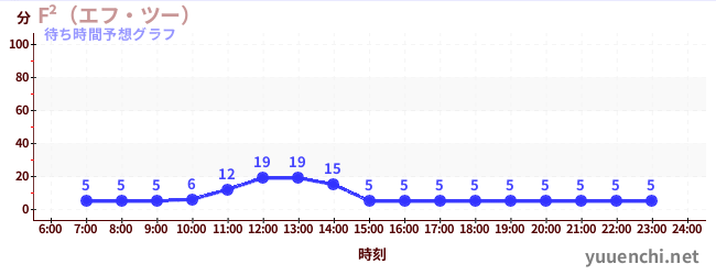 今日の混雑予想（F²（エフ・ツー） )