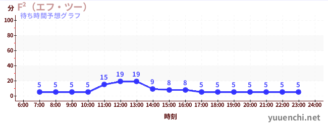 今日の混雑予想（F²（エフ・ツー） )