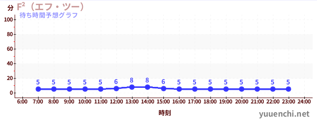 今日の混雑予想(F²(エフ・ツー) )