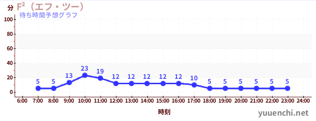 今日の混雑予想（F²（エフ・ツー） )