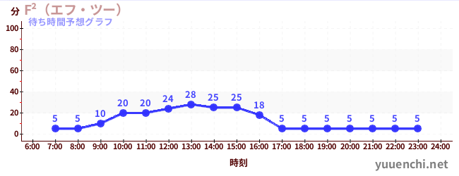 今日の混雑予想(F²(エフ・ツー) )