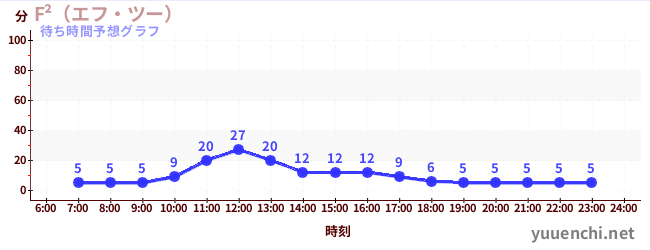 今日の混雑予想（F²（エフ・ツー） )
