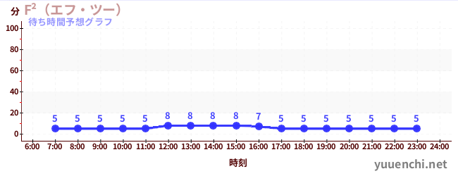 今日の混雑予想（F²（エフ・ツー） )