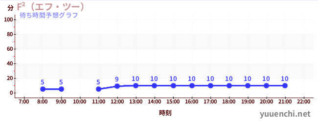 今日の混雑予想（F²（エフ・ツー） )