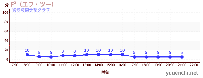 今日の混雑予想（F²（エフ・ツー） )