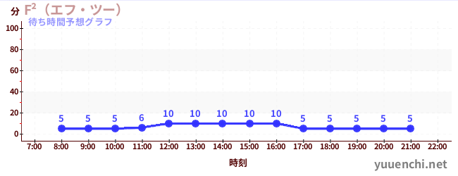 今日の混雑予想（F²（エフ・ツー） )