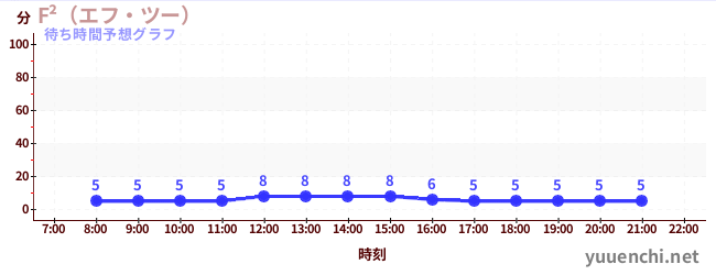 今日の混雑予想（F²（エフ・ツー） )