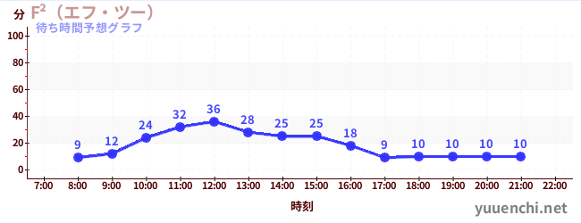 今日の混雑予想（F²（エフ・ツー） )