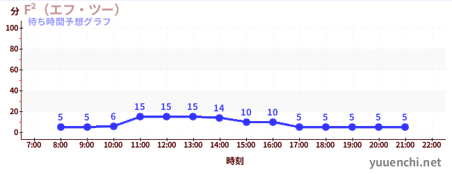 今日の混雑予想（F²（エフ・ツー） )