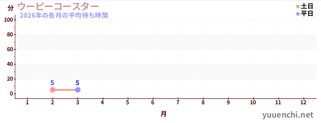 今年の待ち時間グラフ