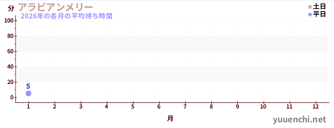 今年の待ち時間グラフ