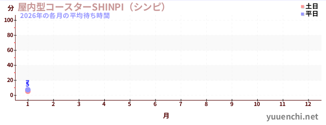 今年の待ち時間グラフ