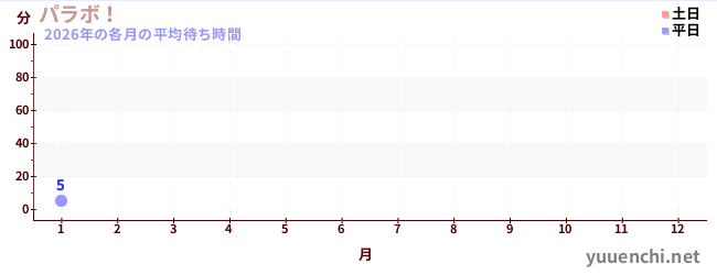今年の待ち時間グラフ