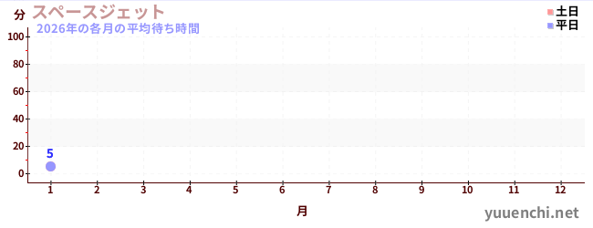 今年の待ち時間グラフ