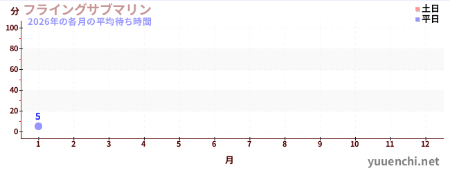 今年の待ち時間グラフ