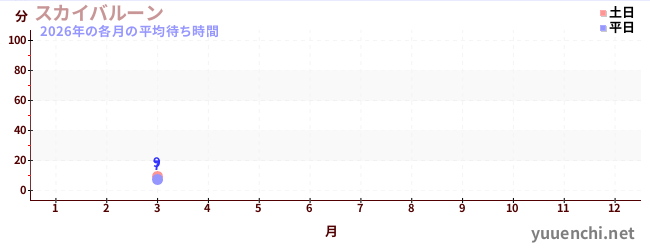 今年の待ち時間グラフ