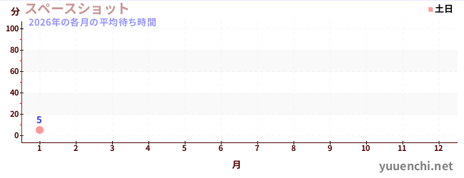 今年の待ち時間グラフ