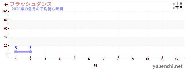 今年の待ち時間グラフ