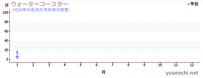 今年の待ち時間グラフ