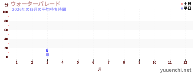 今年の待ち時間グラフ