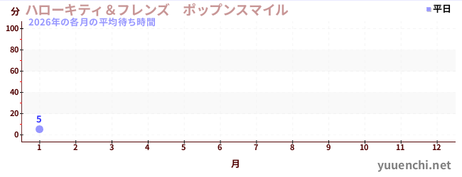 今年の待ち時間グラフ