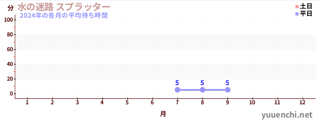 今年の待ち時間グラフ