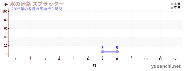今年の待ち時間グラフ