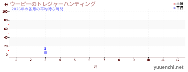 今年の待ち時間グラフ