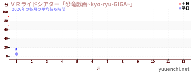 今年の待ち時間グラフ