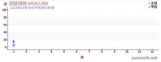 今年の待ち時間グラフ