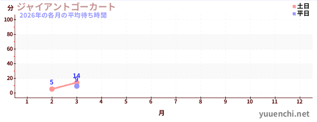 今年の待ち時間グラフ