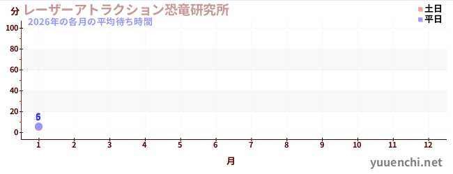 今年の待ち時間グラフ
