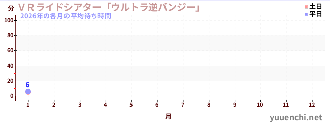 今年の待ち時間グラフ
