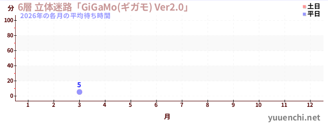 今年の待ち時間グラフ