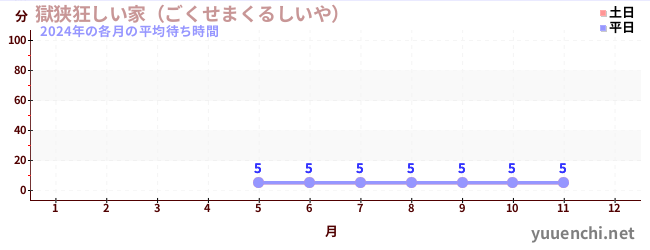 今年の待ち時間グラフ