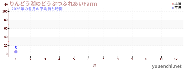 今年の待ち時間グラフ