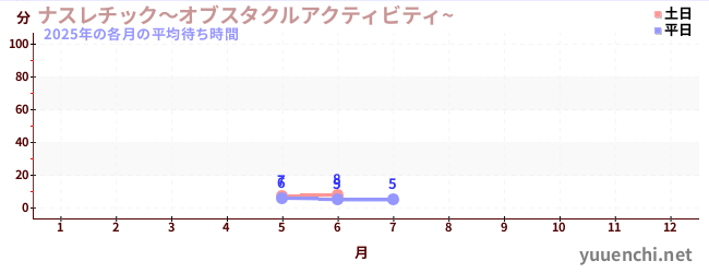 今年の待ち時間グラフ