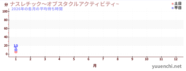 今年の待ち時間グラフ