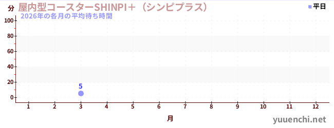 今年の待ち時間グラフ
