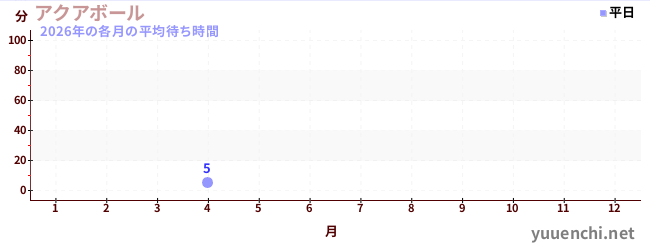 今年の待ち時間グラフ