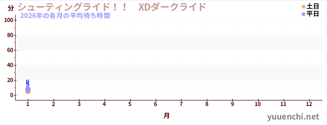 今年の待ち時間グラフ