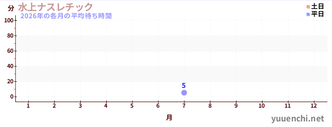 今年の待ち時間グラフ